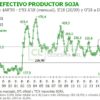 DevaluaciÃ³n mata retenciones: el precio real efectivo de la soja argentina es el mÃ¡s elevado de toda la gestiÃ³n de Macri